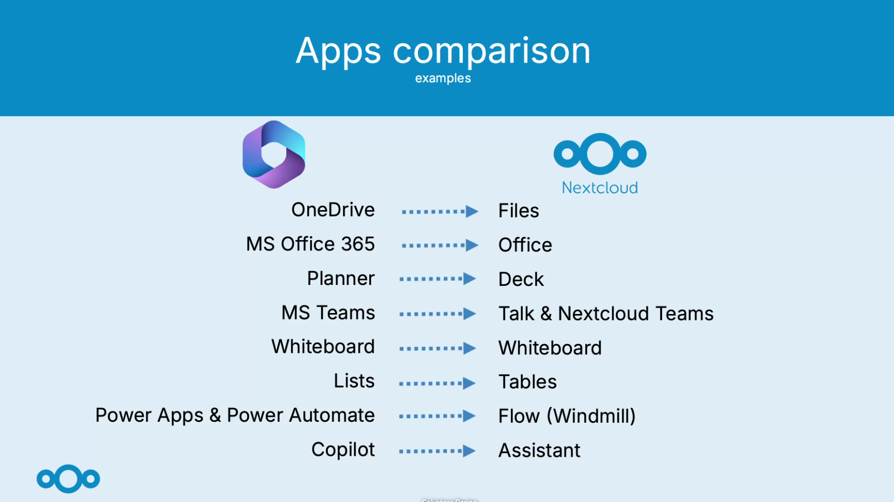 vergelijk tussen 365 apps en nextcloud apps